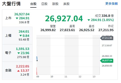台股今天(8日)開黑跌逾280點，最低來到26925點，上櫃、電子下挫。 圖: 擷取自yahoo台股走勢圖