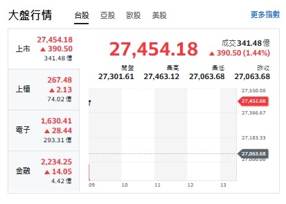 台股今天(9日)開紅衝漲逾390點、最高來到27463點。 圖: 擷取自yahoo台股走勢圖