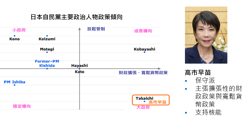 日本自民黨主要政治人物政策頃向。 圖: 彭博經濟研究。 (取自富蘭克林)