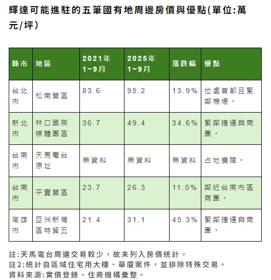 有房產公司整理了輝達可能進駐的五筆國有地周邊房價，並列舉其優點。 圖：住商不動產