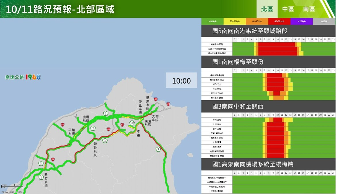 10/11國道北區南向路況。 圖：高公局／提供