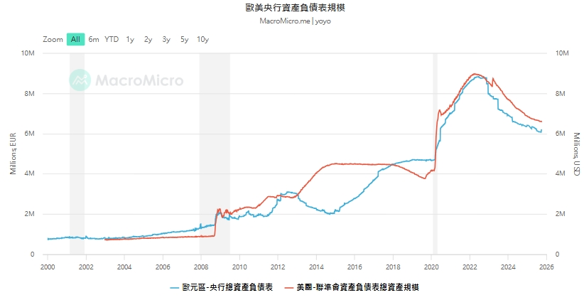 圖一如圖小標 圖: 擷取自財經M平方macromicro.me
