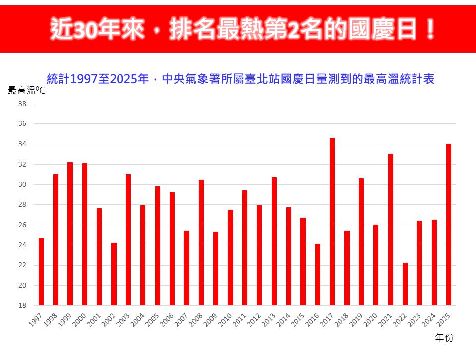 今年是近30年來，排名第2熱的國慶，僅次於2017年國慶日的攝氏34.6度。 圖：取自林老師氣象站