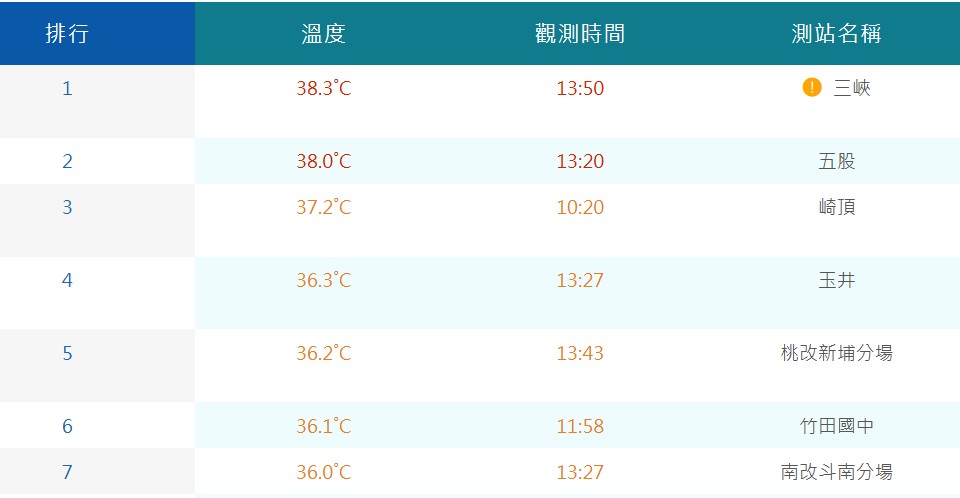 根據氣象署資料，昨天國慶日全台還是高溫炎熱，其中有有3個測站飆破37度高溫，分別為新北三峽38.3度、新北五股38度和台南崎頂37.2度。 圖：取自氣象署