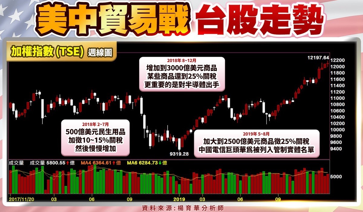 2017年開始至2019年美中貿易戰下的台股走勢圖。 圖: 分析師楊育華/提供