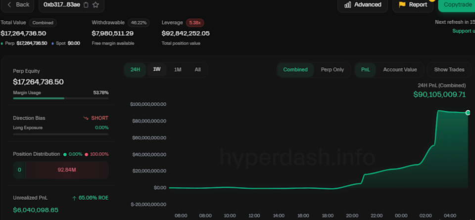 川普對中國商品徵收 100 % 關稅後，加密貨幣市場動盪，下跌超過 10％。 圖：翻攝自 The Street