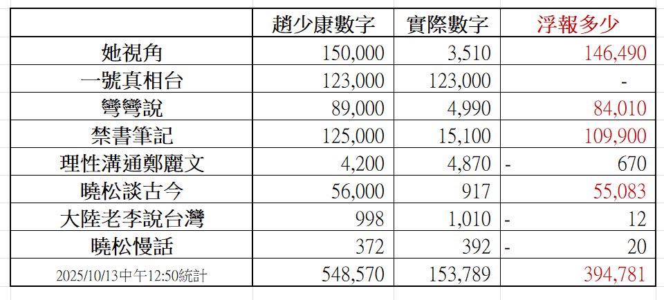 趙少康曝光中國境外網軍「網攻郝龍斌」統計表，前立委蔡正元也PO出一網友查核數據，質疑「浮報統計數字」。 圖：翻攝「臉書」蔡正元粉絲專頁