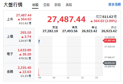 台股今天(14日)開紅、反彈逾560點，最高來到27493點，上櫃、電子與金融類股全揚升。 圖: 擷取自台股走勢圖