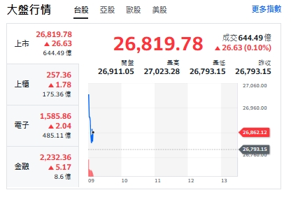 台股今天(15日)開紅漲26點，最高來到27023點。上櫃、電子與金融類股揚升。 圖: 擷取自yahoo台股走勢圖