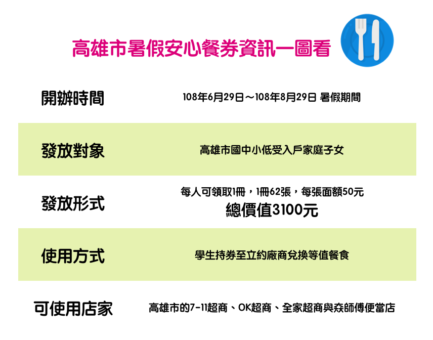 高雄市暑假安心餐券資訊一圖看。 圖：新頭殼/製表