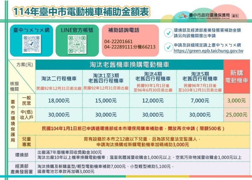 114年臺中市電動機車補助金額一覽表。圖/臺中市政府環境保護局