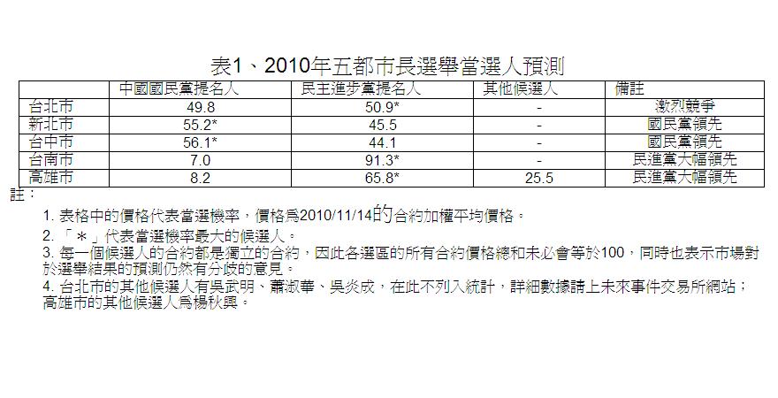 五都市長選舉當選人預測表。表格來源：未來事件交易所提供