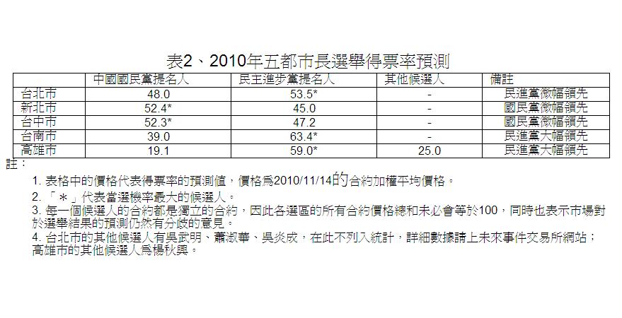 五都市長選舉得票率預測表。表格來源：未來事件交易所提供
