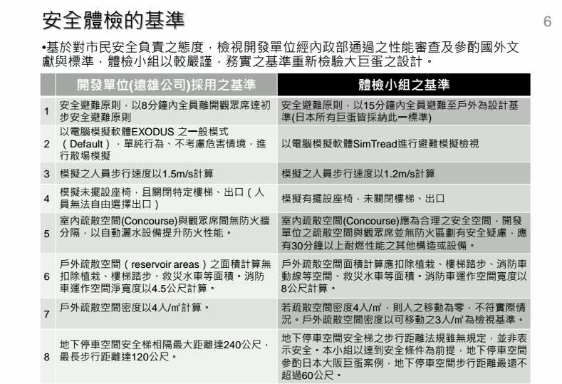 台北市副市長林欽榮16日上午表示，大巨蛋的安全避難原則，安檢小組的標準和遠雄集團的標準不一。圖：台北市政府提供