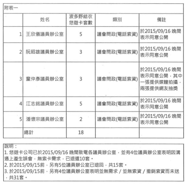 台北市政府17日上午公布最新版本的「波卡」公關卡名單，其中5名有拿波卡的市議員姓名皆公開。圖：台北市議員提供
