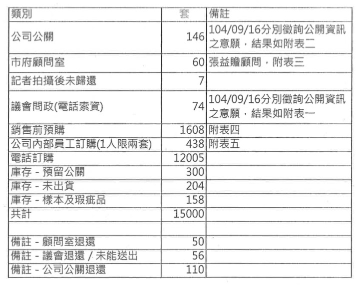 台北市政府17日上午公布最新名單，不過除了市議員和顧問室索取的人員姓名有公布外，其餘公關卡明細中人名仍以「ＯＯ」替代。圖：台北市議員提供