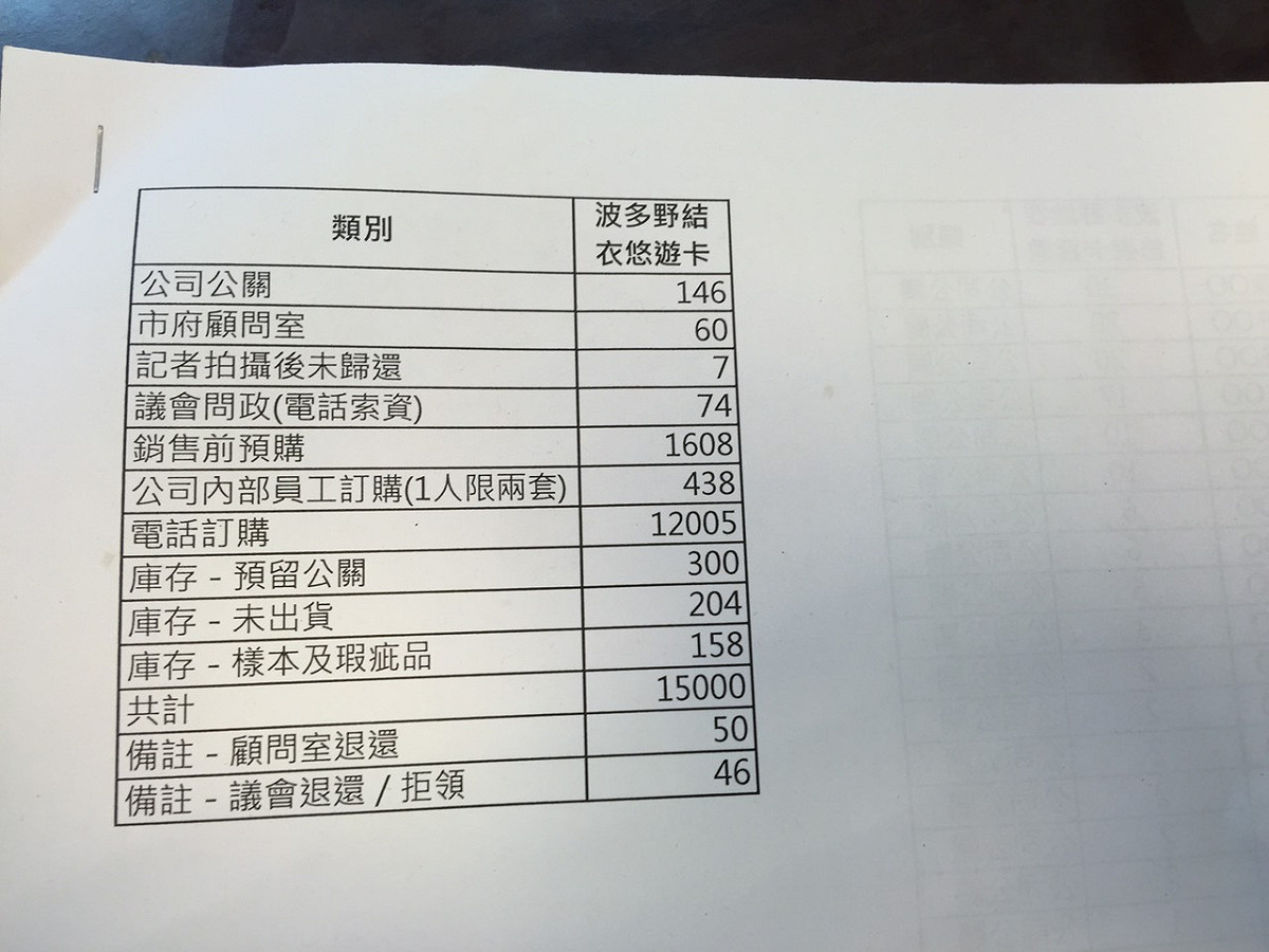 針對悠遊卡公司的波卡事件，台北市議會15日下午經過黨團協商後，決議要求台北市政府在16日公布發行此次波卡發行的總數量以及公關卡名單明細。圖：劉奕霆/攝