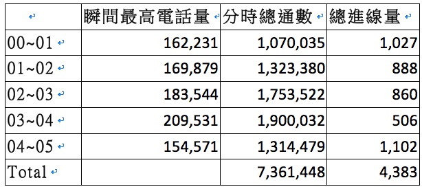 悠遊卡公司1日凌晨採電話訂購方式販售波多野結衣公益悠遊卡，悠遊卡公司1日下午公布相關統計數字。其中，從凌晨0點到凌晨5點，共計有736萬通電話打進訂購專線，成功接線通數只有4383通。圖：悠遊卡公司提供
