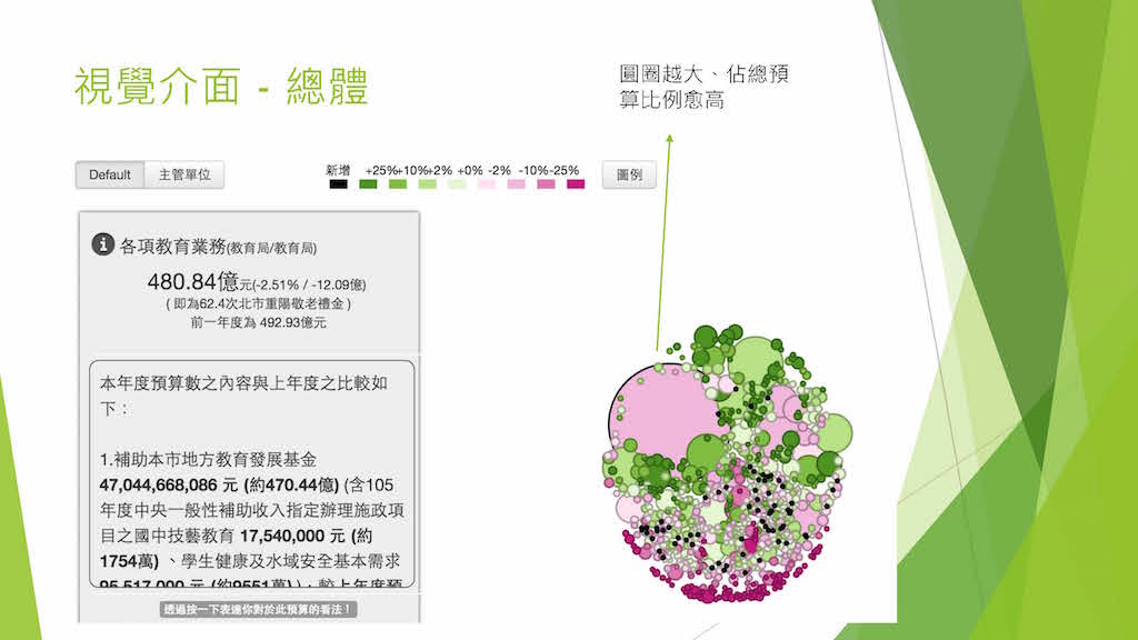 台北市政府11日上午舉行「北市府預算視覺化」記者會，資訊局表示，這是全國首次主動將預算書轉為開放資料並視覺化。圖：台北市資訊局提供