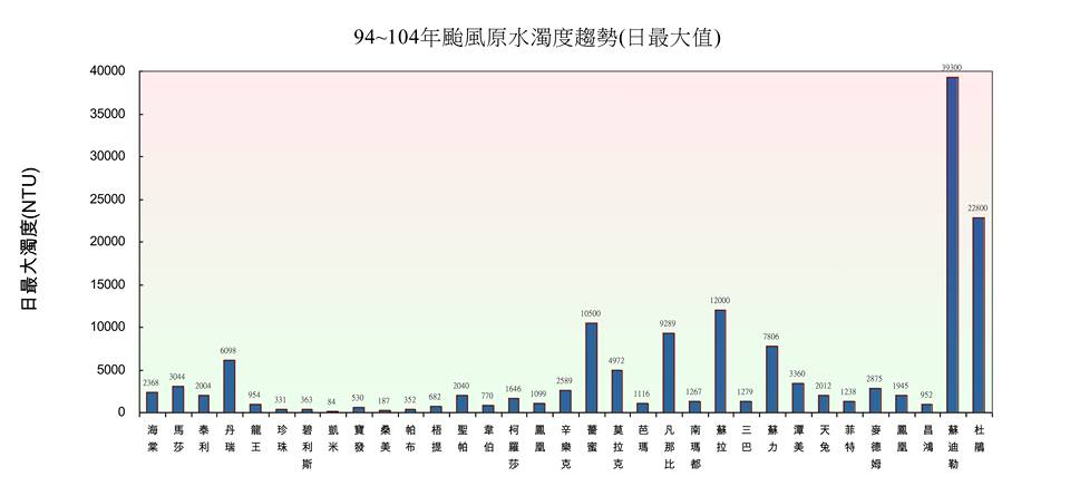 台北市長柯文哲1日傍晚在臉書發文，並放上自2005年海棠颱風以來到2015年杜鵑颱風為止，因颱風造成原水濁度的趨勢圖。圖：翻攝自柯文哲臉書