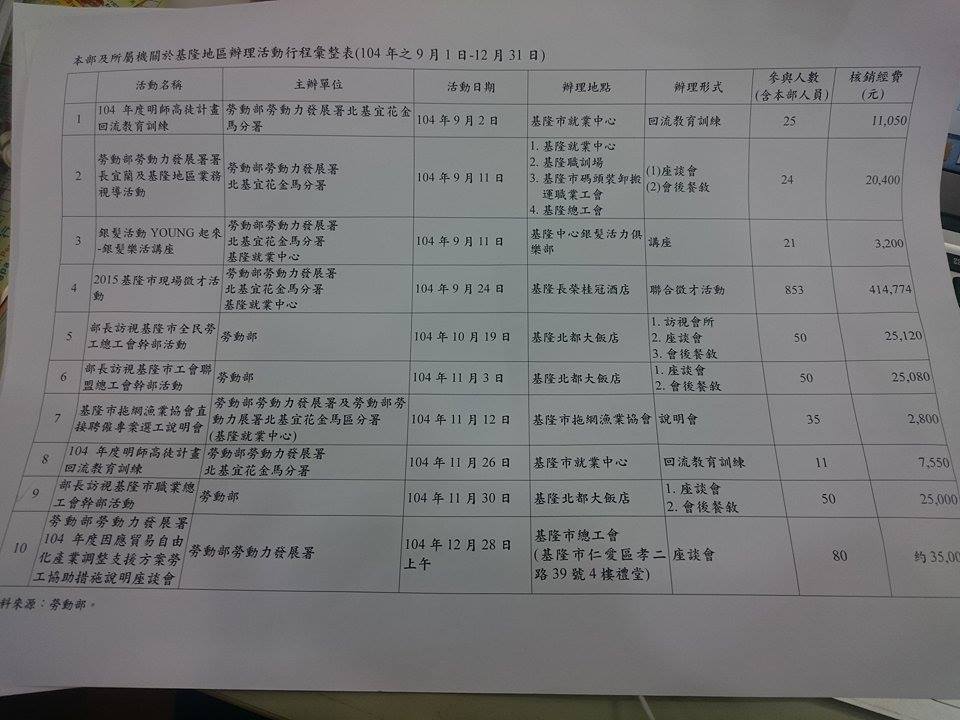 親民黨指出，勞動部罕見地在今年確定國民黨立委提名人選後，就接連在基隆辦理10場活動。圖：翁嫆琄/攝