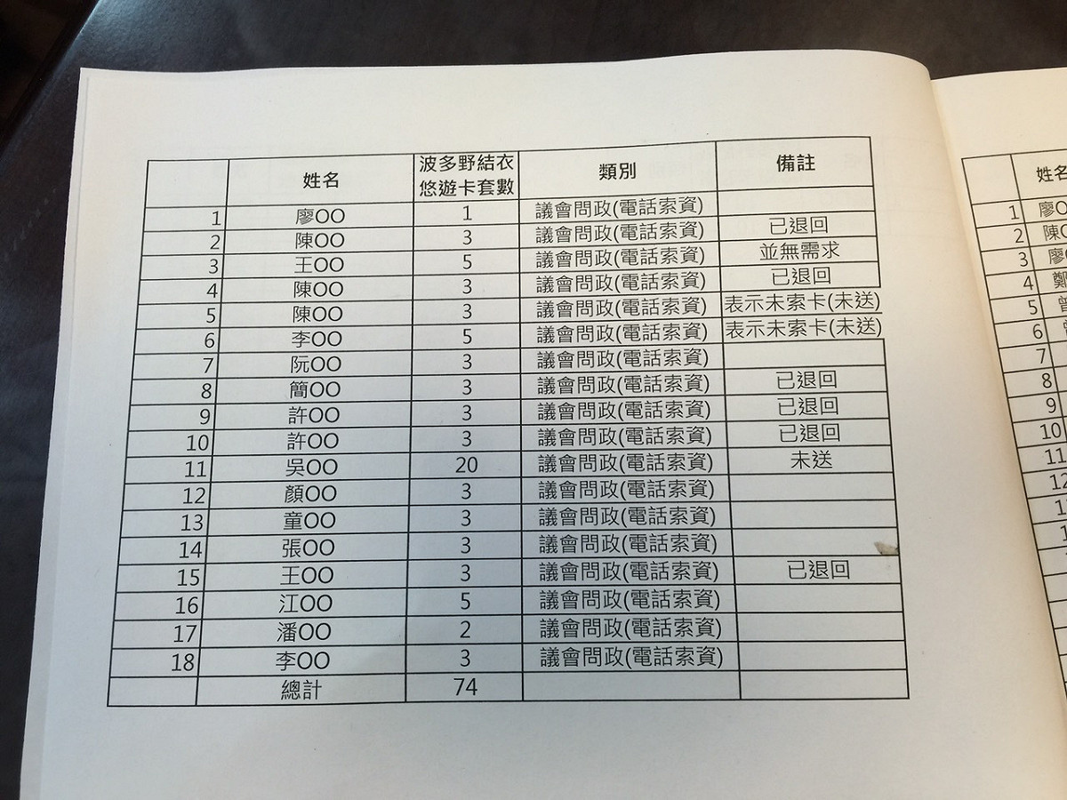 根據此份名單，給市府顧問室有60套，議員問政索資74套，不過顧問室退還50套，議會退還、拒領也有46套套。圖：劉奕霆/攝
