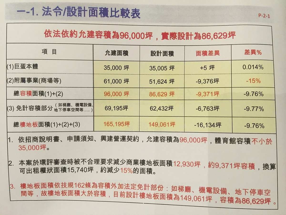 遠雄集團今(21)日下午表示，大巨蛋的允建面積事35000坪，設計後為35005坪，其他商場等附屬設施總「容積」的允建面積為96000坪，但經環評審查後被減為86629坪，根本沒有增建。圖：遠雄提供