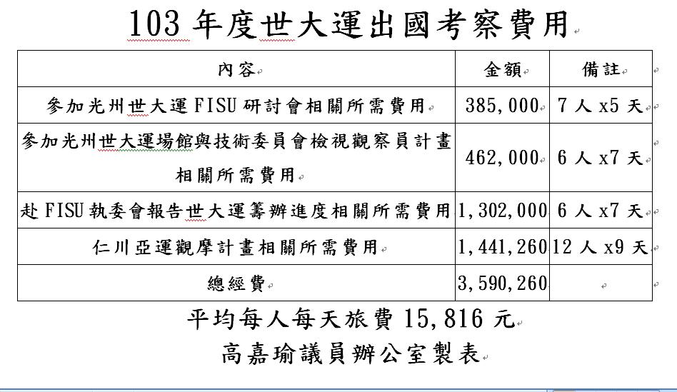 台北市議員高嘉瑜表示，世大運103年度的出國考察費用，編列359萬，等於每個人每天花費高達近1萬6000元，令人質疑是什麼樣的豪華行程? 圖：高嘉瑜辦公室提供