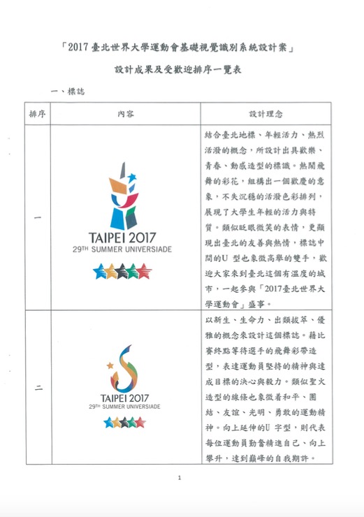 體育局去年曾委託台北市立大學設計「2017台北世大運基礎視覺識別系統設計案」，並針對標誌、吉祥物、標語推出各6種設計，圖為標誌設計內容。圖：台北市政府提供