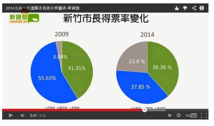 2010與2014兩次新竹市長選舉候選人得票對照圖。圖：新頭殼製作。