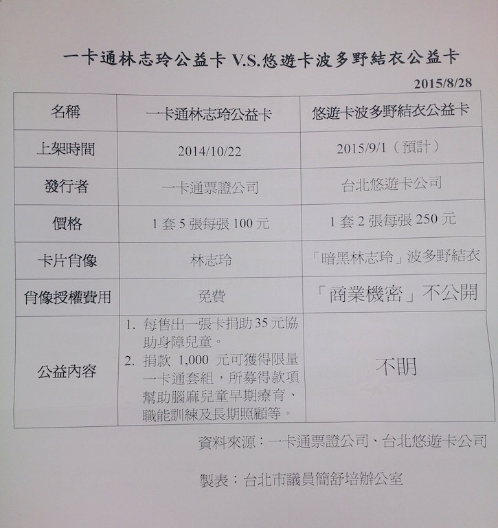 台北捷運悠遊卡公司未公開授權金與公益內容，簡舒培質疑波多野結衣代言悠遊卡根本是商業行為。圖：黃韋銓/攝