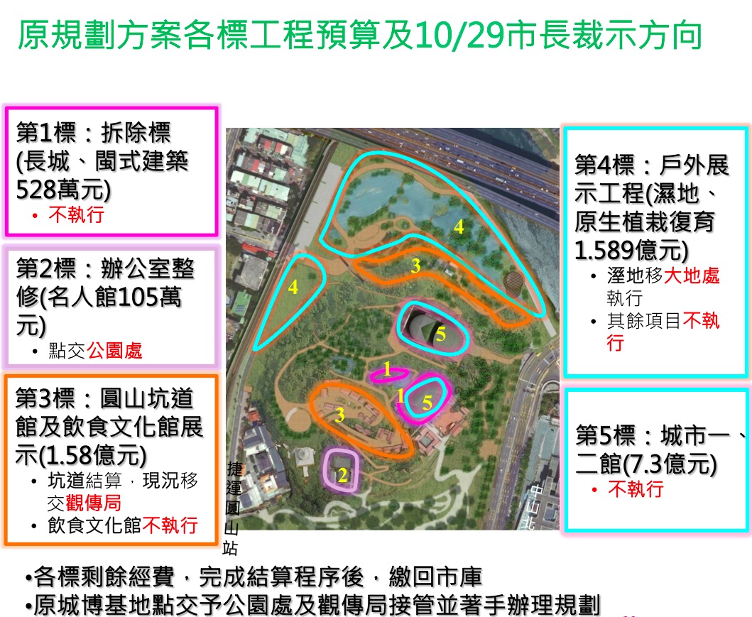 台北市文化局3日上午至議會進行專案報告指出，城博館因經費及地理位置的限制，加上工程標案無法配合，最後城市博物館將不執行，圓山坑道館交由觀傳局維護。圖：文化局提供