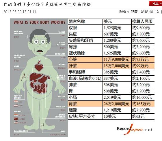 圖為美國媒體揭露人體器官之黑市交易統計資料。圖片來源:翻攝自鳳凰網