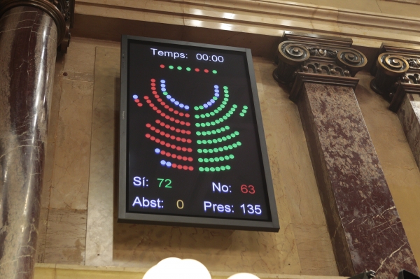 西班牙境內的加泰隆尼亞自治區議會9日以72:63通過脫西程序決議案。圖：翻攝加泰隆尼亞自治區議會官網
