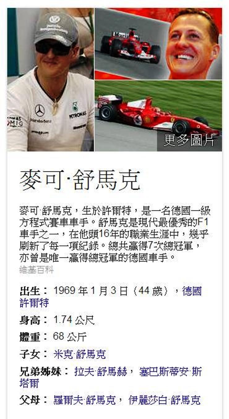 F1一級賽車方程式車神大舒馬赫(Michael Schumacher)29日在法國梅里貝勒(Meribel)滑雪途中摔倒，頭部受傷送醫，至今尚未脫離險境。圖片來源：翻攝自Google搜尋頁面