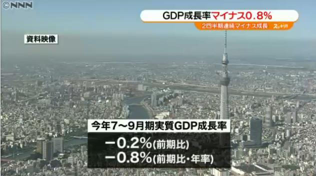 日本公布2015年第3季度國內生產總值（GDP）初值，比上季度實際下滑0.2%，換算成年率為下降0.8%，連續2個季度呈現負增長。圖：翻攝NNN