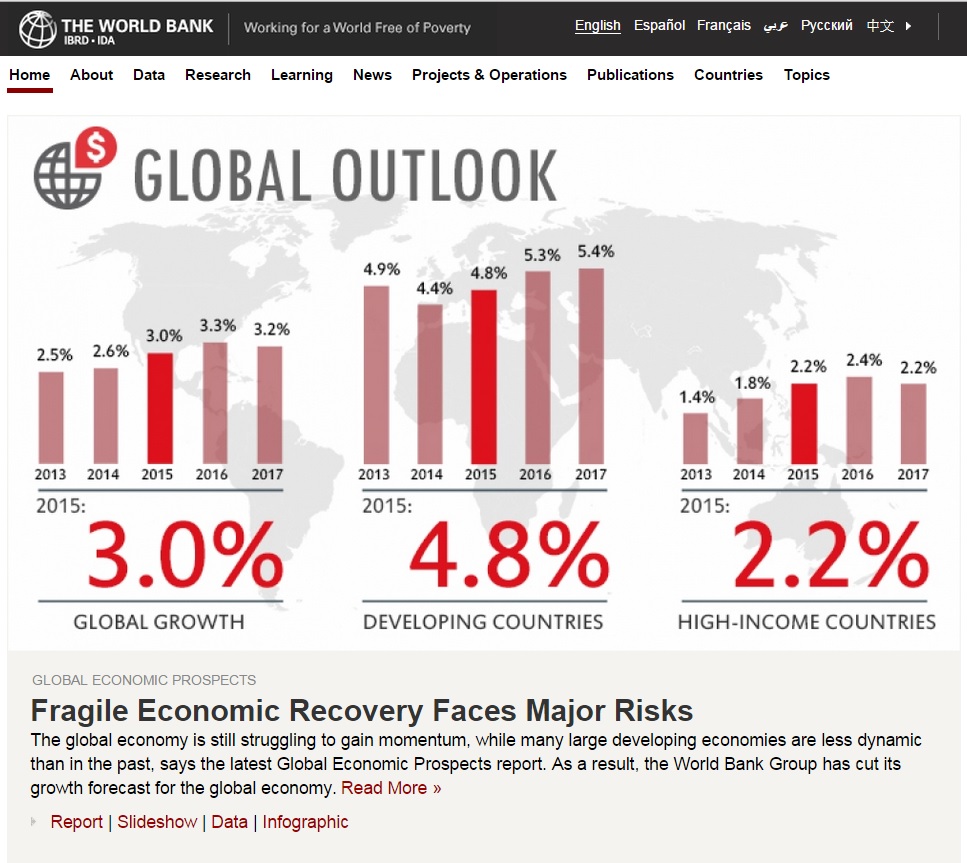 世界銀行(WBG) 13日發表經濟預測，2015年世界全體經濟成長率預計為3.0%。圖片來源：世界銀行。