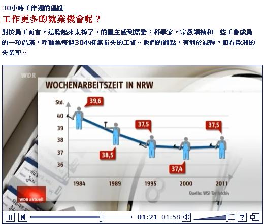 德國學者、工會及政治人物共同呼籲，應減少每週工作時間，以利增加更多就業機會。但收入水準則保持不變。圖表為德國工時歷年演進。圖片來源：翻攝自西德意志廣播電視台(WDR.de)新聞畫面。