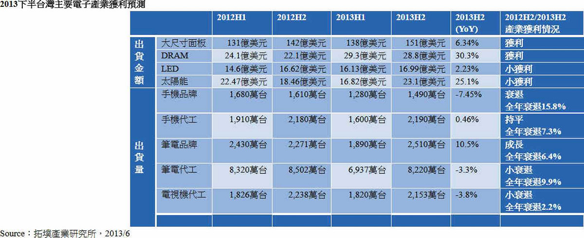 2013年下半台灣主要電子產業獲利預測，手機品牌、筆電代工、TV代工均呈現下滑，雖DRAM產業獲利超過30%，太陽能也有25%以上。 圖片來源：拓墣產業研究所。