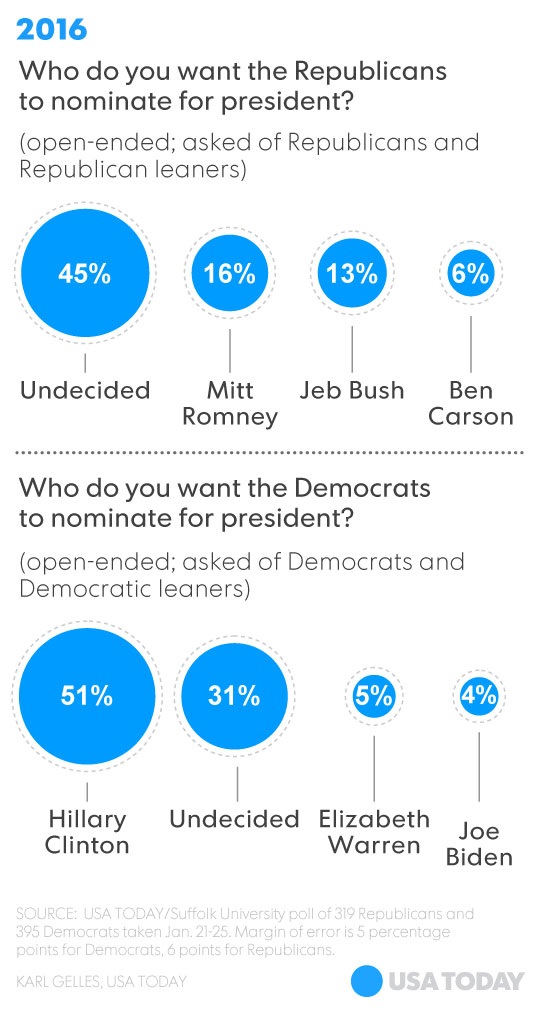 「今日美國報」（USA Today）與索夫克大學（Suffolk University）聯合民調指出，45%的共和黨選民尚未決定誰該出馬。圖片來源：翻攝自今日美國報。