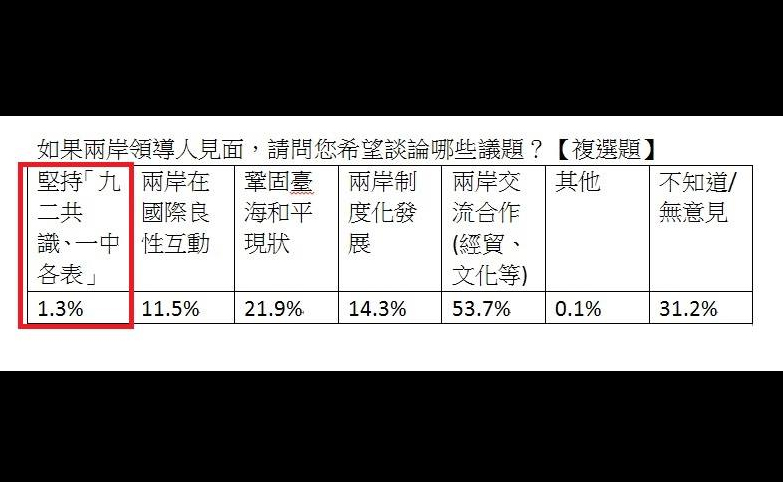 民進黨立委陳其邁5日指出，陸委會的內部民調是使用有前提的誘導式問法，且支持在馬習會談九二共識、一中各表的人僅1.3%。圖：翻攝自陳其邁臉書