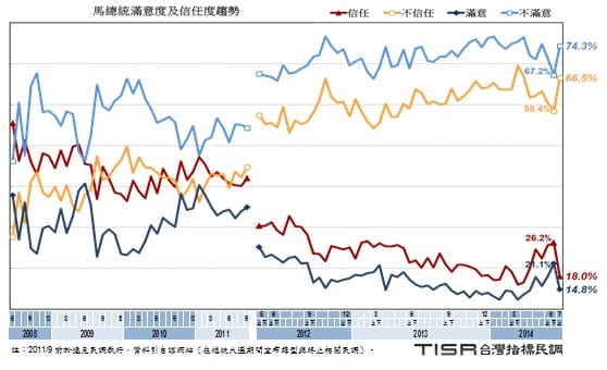 台灣指標民調今(14)日公布最新調查結果，發現只有18.0%的民眾信任馬總統、而有66.5%不信任，與6月下旬調查相較，正向評價驟減8.2個百分點，負面評價驟增8.1個百分點。圖：台灣指標民調提供。