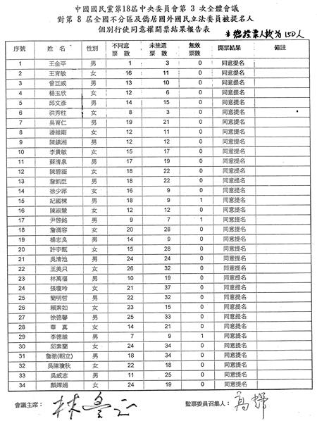 針對民進黨聲稱國民黨指控蔡英文炒地皮是烏龍爆料，國民黨11日再度拿出資料反駁。圖：國民黨提供