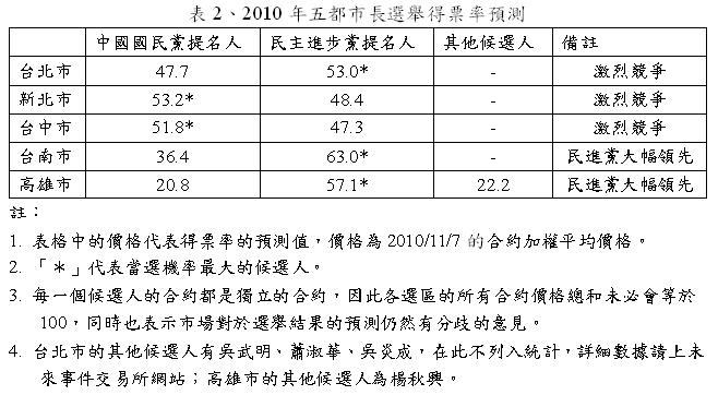 未來事件交易所對於2010年五都市長選舉得票率預測。表格來源：未來事件交易所