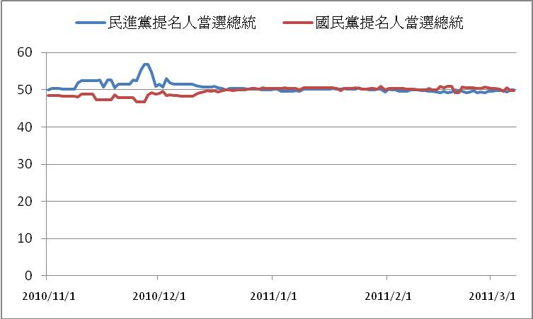 未來事件交易所預測，從去年5都選舉結果揭曉至今，藍綠提名人當選總統的機率從去年12月中旬開始便回復到55波的競爭態勢，直到南2都立委補選出爐，藍軍落敗，綠營才以0.1%微幅領先馬英九。圖表提供：未來事件交易所