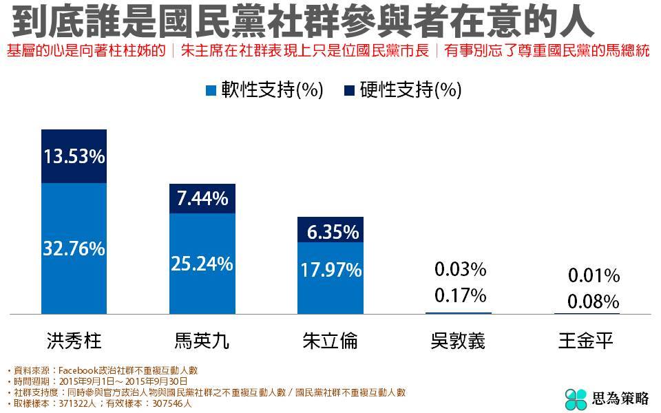 洪秀柱從登記初選、中常會核備、全代會通過提名，一路以來至今已經五個多月，距離大選只剩一百天，但唯一不變的是換柱話題。圖：翻攝自思為策略臉書粉絲團