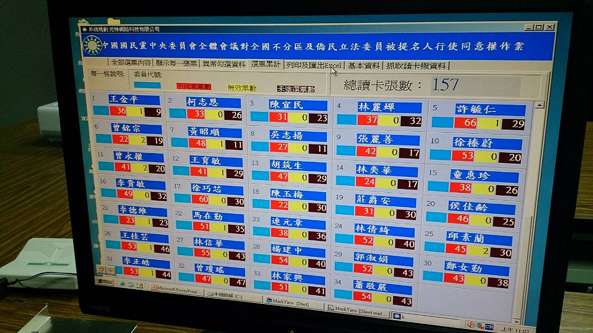 國民黨21日舉行中央委員會議表決不分區名單，上午全數開票完畢，不分區34人名單全部通過。圖：邱珮文/攝