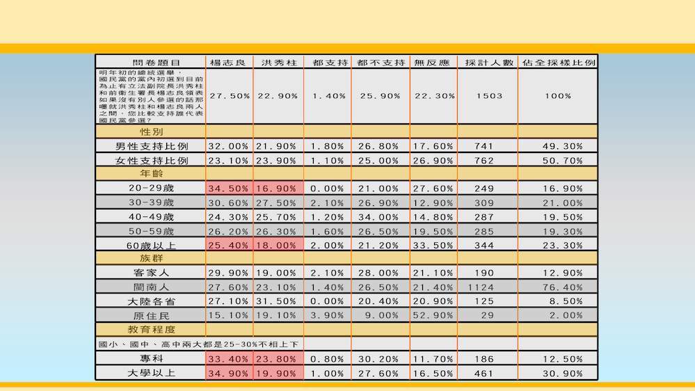 由姚立明主持的高點綜合台政論節目《重磅新聞》14日公佈一份民調，指楊志良獲得27.5％的高支持度。圖：《重磅新聞》提供