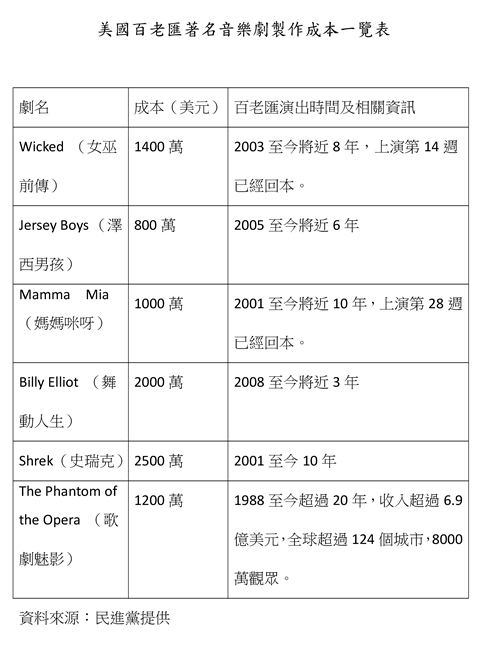 美國百老匯著名音樂劇製作成本一覽表。資料：民進黨提供