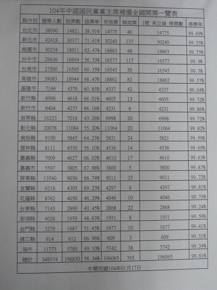 今(17)天的國民黨主席補選投票結果，朱立倫雖順利當上黨主席，但只拿到19萬6065張黨員票。圖：國民黨文傳會提供